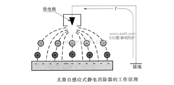 静电消除器-无源自感应式