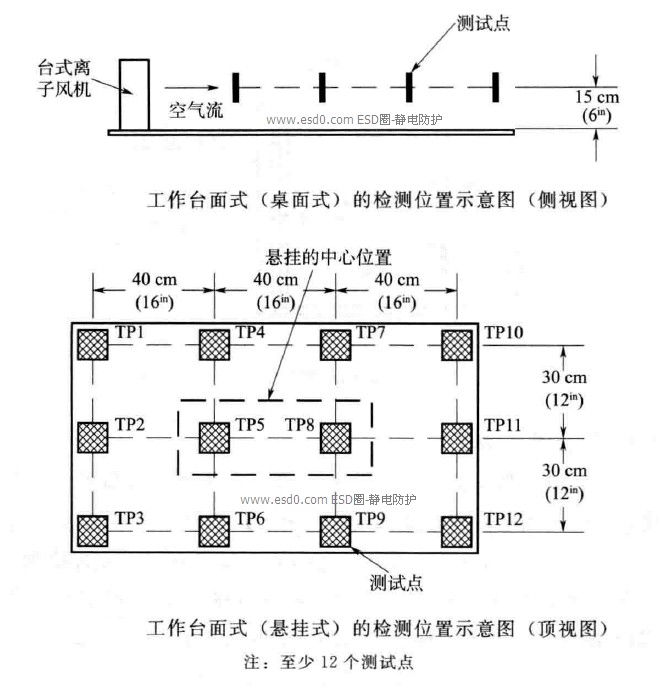 静电消除器验收检测