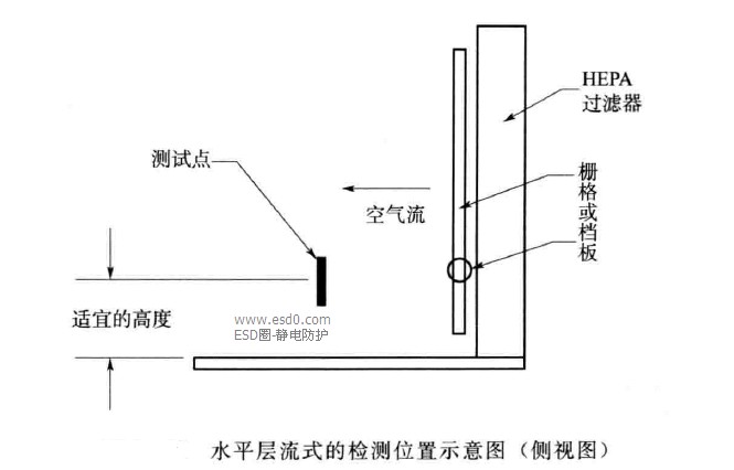 静电消除器周期验证