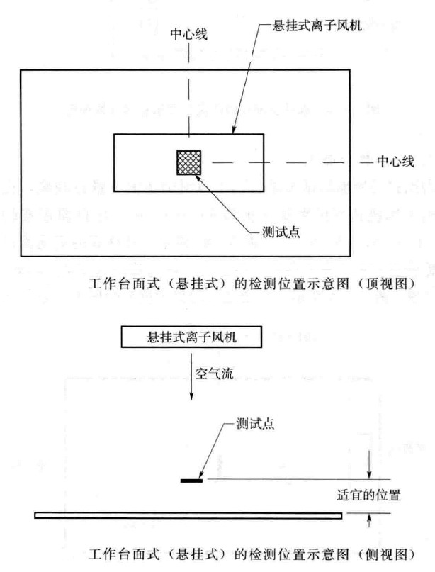 静电消除器周期验证